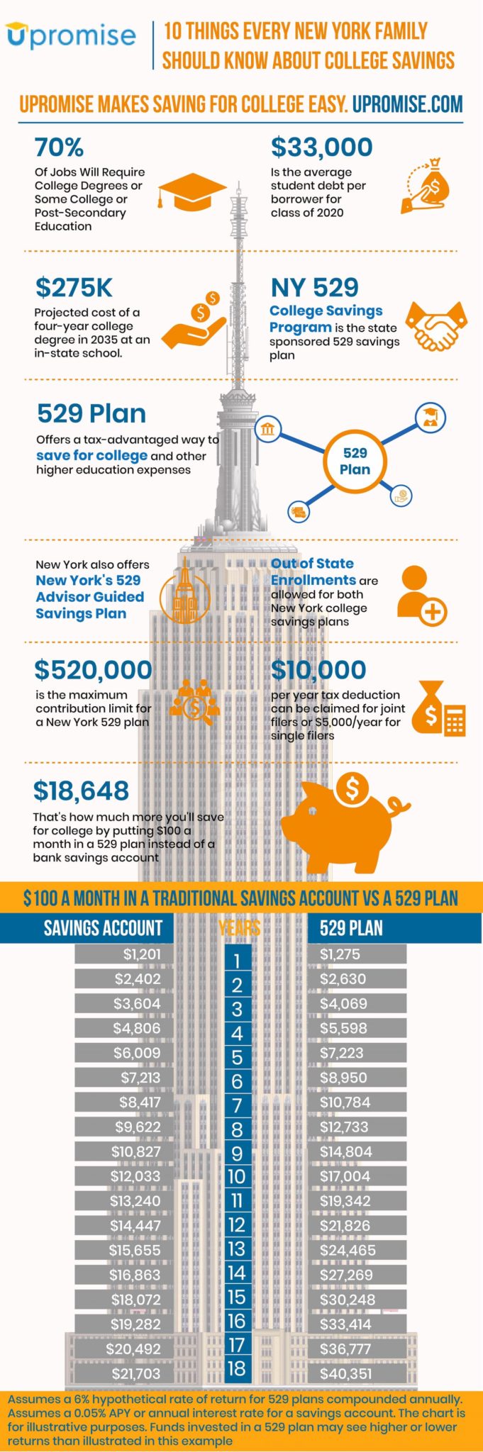 529 Plan New York Infographic: 10 Facts About NY's 529 To Know